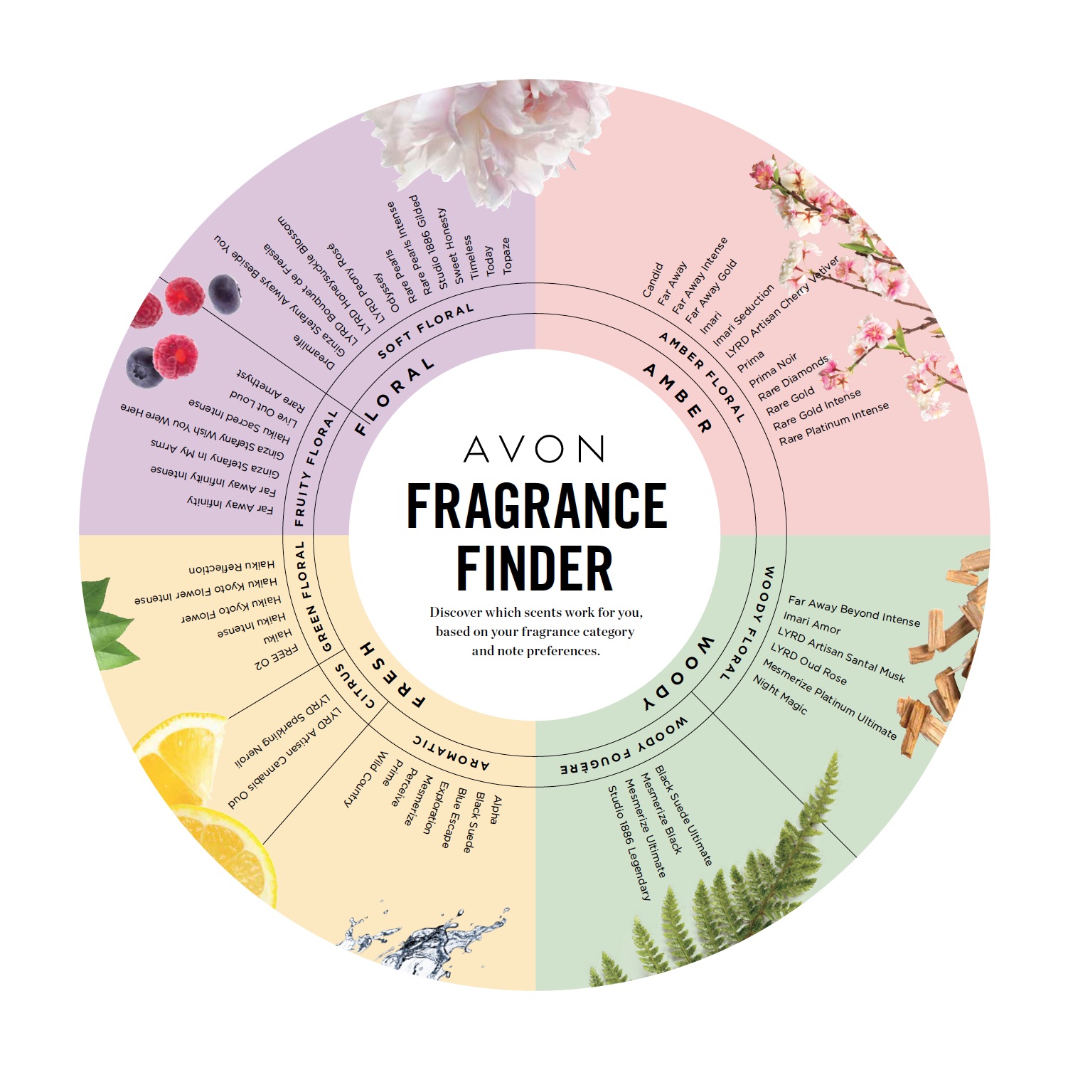 THE FRAGRANCE WHEEL - A Beauty Blog from Nancy, the Avon Lady of New Jersey